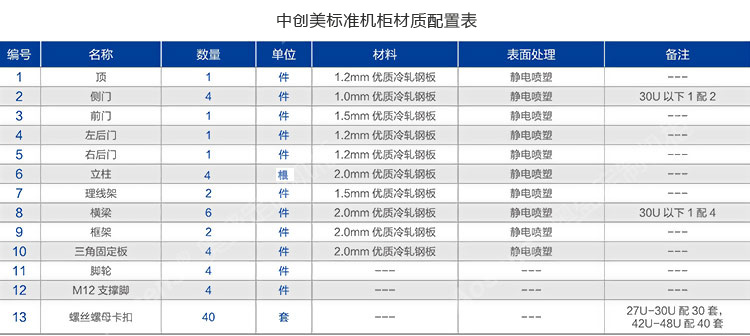 標準機柜材質配置表